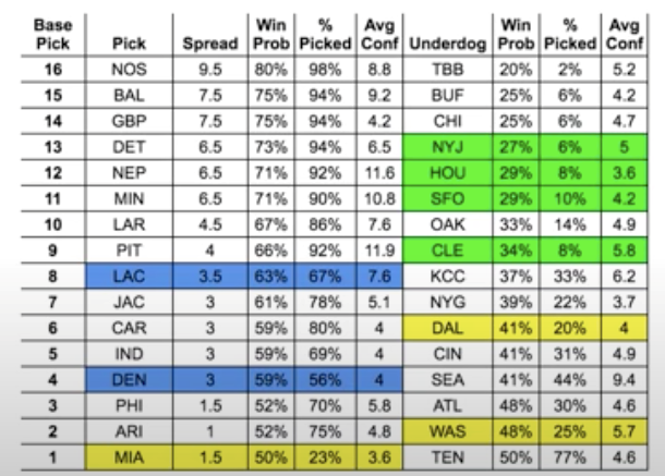 NFL Confidence Pool Picks Week 16